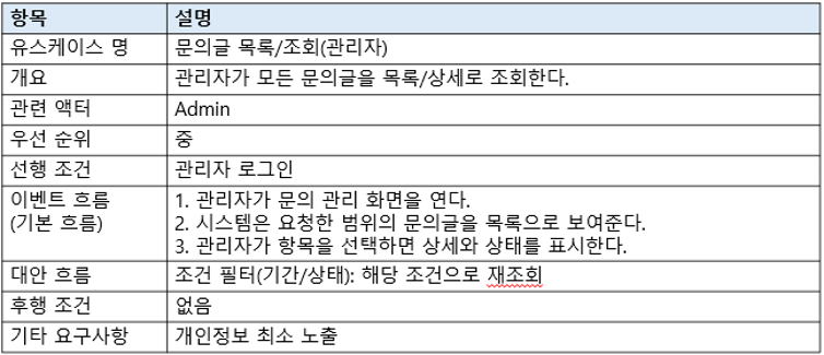문의글조회(관리자) 명세서